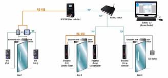 Tầm Quan Trọng Của Hệ Thống Access Control Trong Tòa Nhà